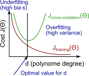 bias vs. variance