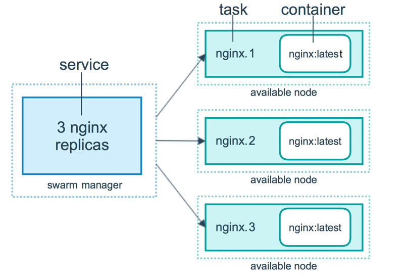 nodes